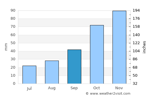 Adalar average rain in September