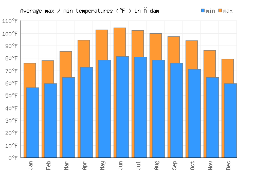 Ādam average minimum / maximum temperatures (Fahrenheit)