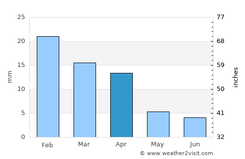 Ādam average rain in April