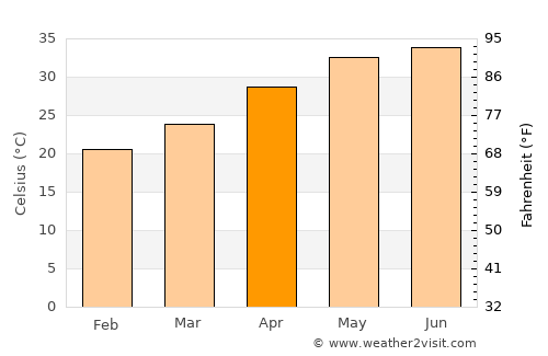 Ādam average temperature in April
