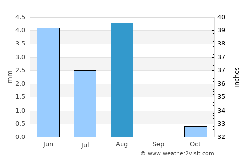 Ādam average rain in August