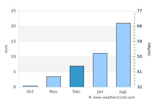 Ādam average rain in December
