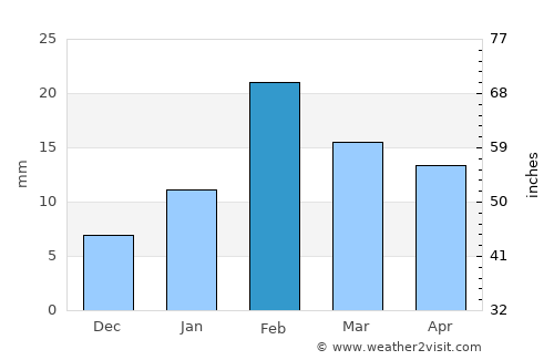 Ādam average rain in February