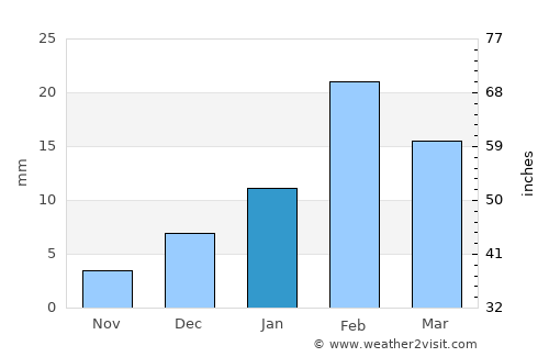 Ādam average rain in January