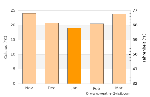 Ādam average temperature in January