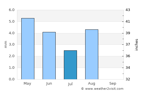 Ādam average rain in July