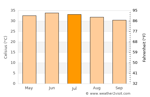 Ādam average temperature in July