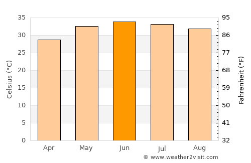 Ādam average temperature in June