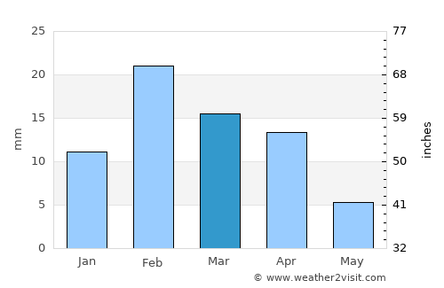 Ādam average rain in March