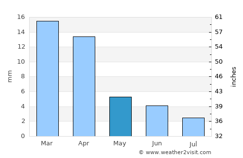Ādam average rain in May