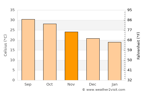 Ādam average temperature in November