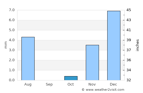 Ādam average rain in October