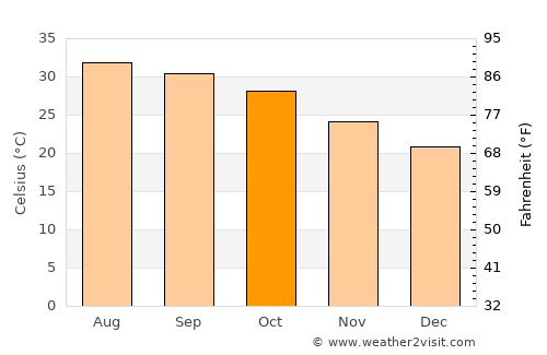 Ādam average temperature in October