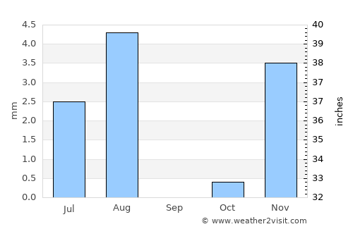 Ādam average rain in September