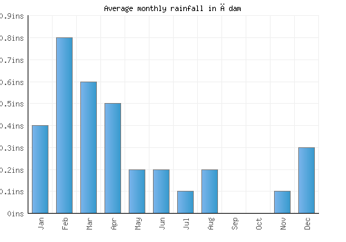 Ādam monthly rainfall chart (inches)