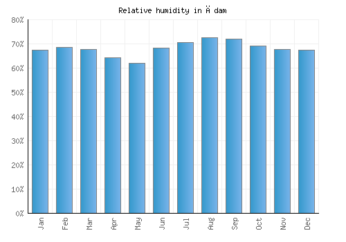Ādam relative humidity averages
