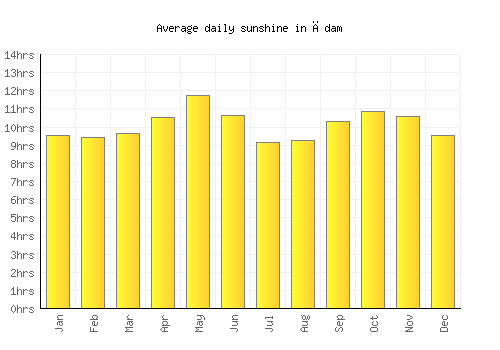 Ādam average daily sunshine chart