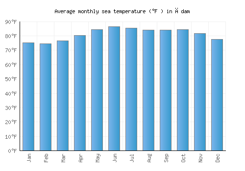 Ādam average sea temperature chart (Fahrenheit)