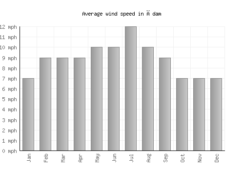 Ādam average winspeed by month (mph)