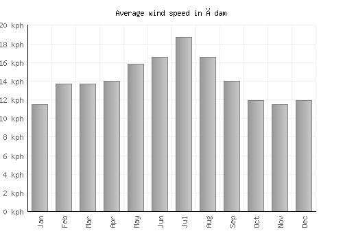 Ādam average winspeed by month (km/h)