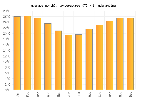 Adamantina average temperature chart (Celsius)