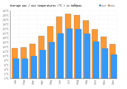 Adámas average minimum / maximum temperatures (Celsius)