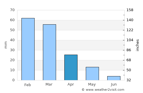 Adámas average rain in April