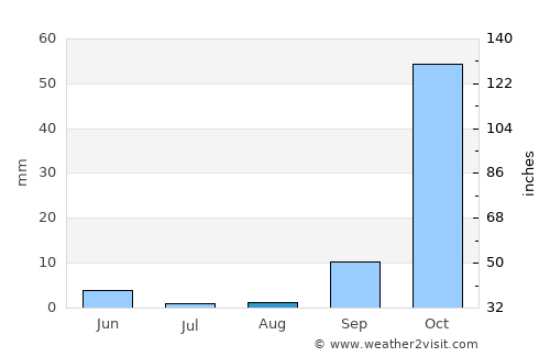 Adámas average rain in August