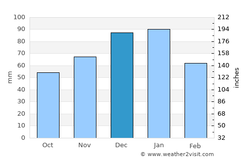 Adámas average rain in December