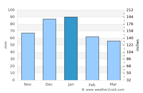 Adámas average rain in January