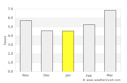 Adámas average rain in January