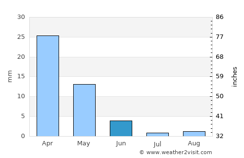 Adámas average rain in June
