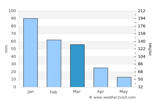 Adámas average rain in March