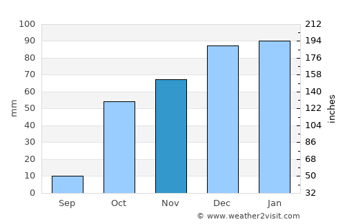 Adámas average rain in November