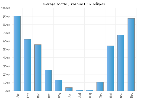 Adámas monthly rainfall chart (mm)