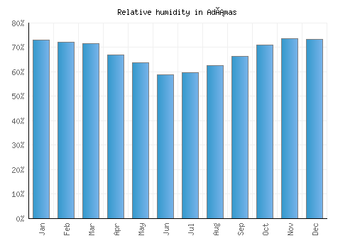 Adámas relative humidity averages