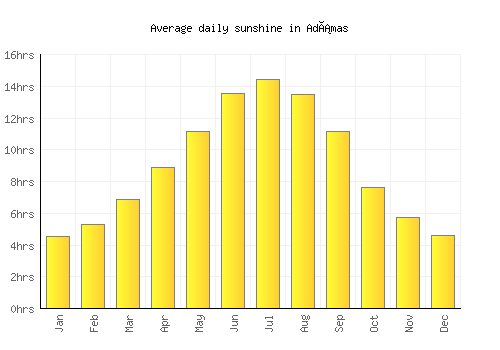 Adámas average daily sunshine chart