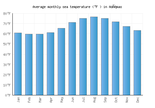 Adámas average sea temperature chart (Fahrenheit)