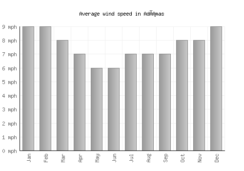 Adámas average winspeed by month (mph)