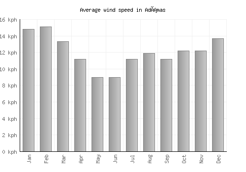 Adámas average winspeed by month (km/h)
