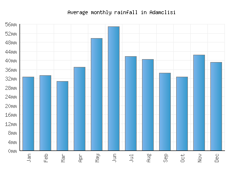 Adamclisi monthly rainfall chart (mm)