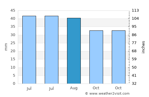 Adamclisi average rain in August