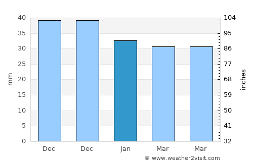 Adamclisi average rain in January