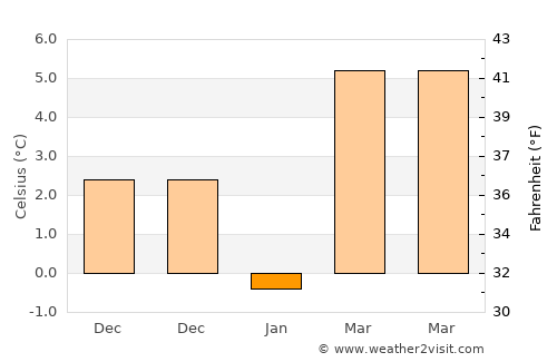 Adamclisi average temperature in January