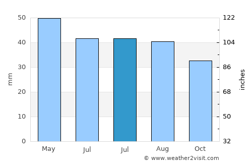 Adamclisi average rain in July