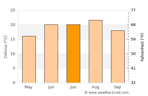 Adamclisi average temperature in June