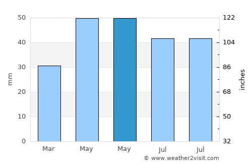 Adamclisi average rain in May