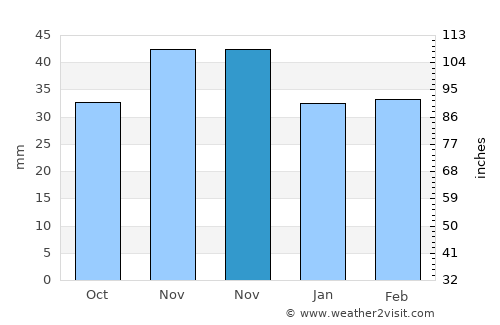 Adamclisi average rain in November