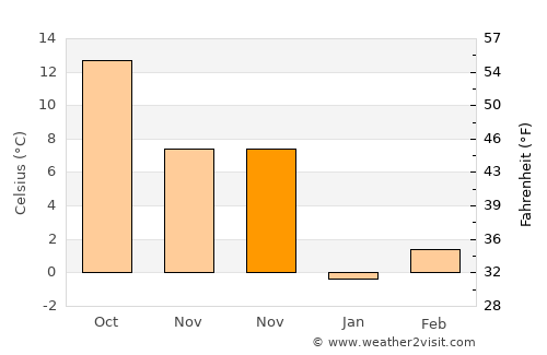 Adamclisi average temperature in November