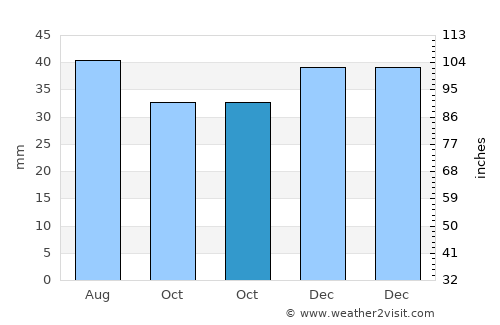 Adamclisi average rain in October